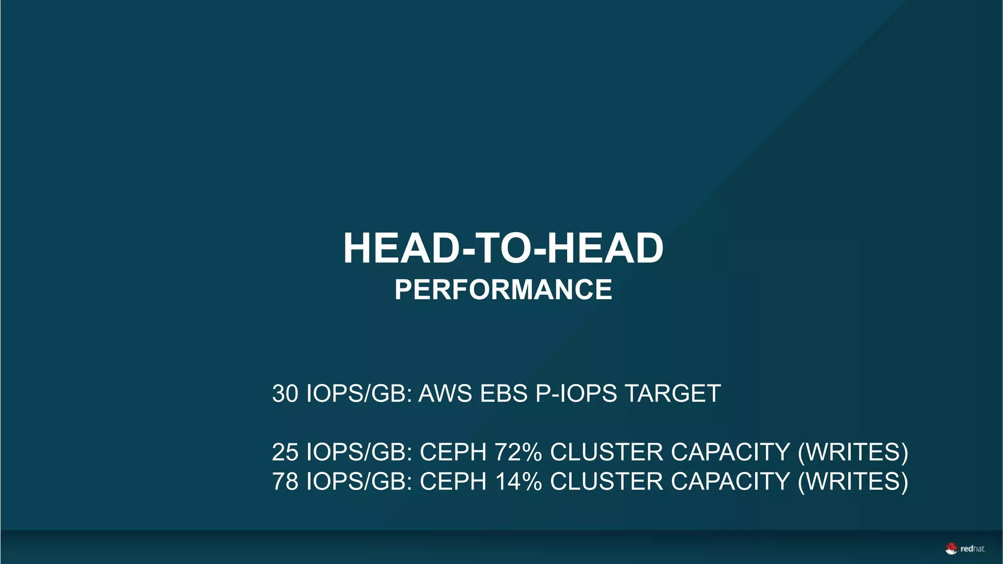 HEAD-TO-HEAD
PERFORMANCE
30 IOPS/GB: AWS EBS P-IOPS TARGET
25 IOPS/GB: CEPH 72% CLUSTER CAPACITY (WRITES)
78 IOPS/GB: CEPH 14% CLUSTER CAPACITY (WRITES)
 