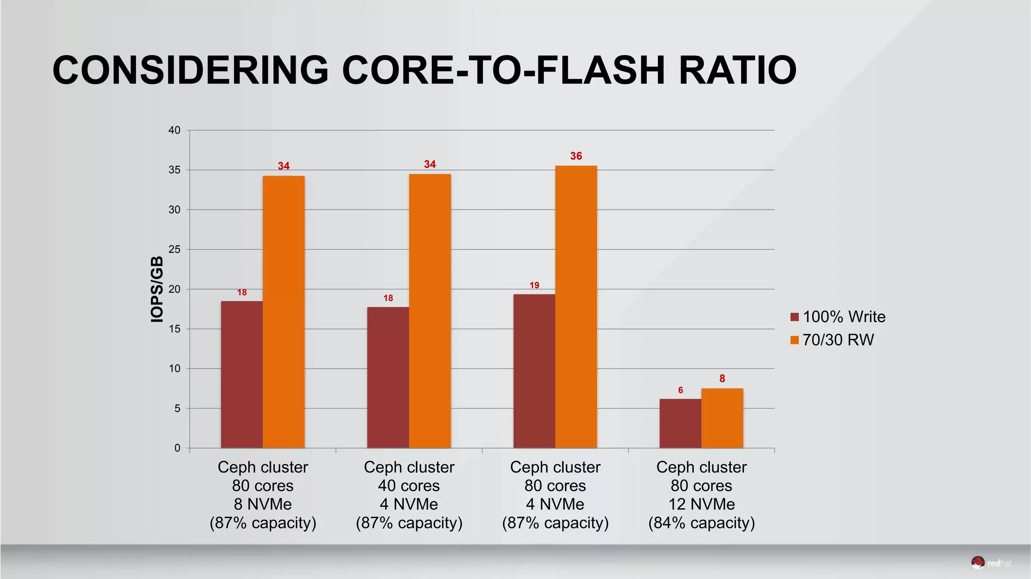 18
18
19
6
34 34
36
8
0
5
10
15
20
25
30
35
40
Ceph cluster
80 cores
8 NVMe
(87% capacity)
Ceph cluster
40 cores
4 NVMe
(87% capacity)
Ceph cluster
80 cores
4 NVMe
(87% capacity)
Ceph cluster
80 cores
12 NVMe
(84% capacity)
IOPS/GB
100% Write
70/30 RW
CONSIDERING CORE-TO-FLASH RATIO
 