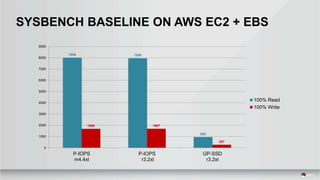 7996 7956
950
1680 1687
267
0
1000
2000
3000
4000
5000
6000
7000
8000
9000
P-IOPS
m4.4xl
P-IOPS
r3.2xl
GP-SSD
r3.2xl
100% Read
100% Write
SYSBENCH BASELINE ON AWS EC2 + EBS
 