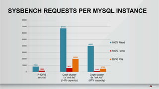 7996
67144
40031
1680
5677
1258
20053
4752
0
10000
20000
30000
40000
50000
60000
70000
80000
P-IOPS
m4.4xl
Ceph cluster
1x "m4.4xl"
(14% capacity)
Ceph cluster
6x "m4.4xl"
(87% capacity)
100% Read
100% write
70/30 RW
SYSBENCH REQUESTS PER MYSQL INSTANCE
 