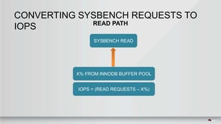 CONVERTING SYSBENCH REQUESTS TO
IOPS READ PATH
X% FROM INNODB BUFFER POOL
IOPS = (READ REQUESTS – X%)
SYSBENCH READ
 