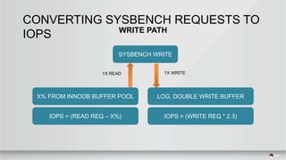 CONVERTING SYSBENCH REQUESTS TO
IOPS WRITE PATH
SYSBENCH WRITE
1X READ
X% FROM INNODB BUFFER POOL
IOPS = (READ REQ – X%)
LOG, DOUBLE WRITE BUFFER
IOPS = (WRITE REQ * 2.3)
1X WRITE
 