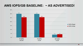 30.0 29.8
3.6
25.6 25.7
4.1
0.0
5.0
10.0
15.0
20.0
25.0
30.0
35.0
P-IOPS
m4.4xl
P-IOPS
r3.2xl
GP-SSD
r3.2xl
100% Read
100% Write
AWS IOPS/GB BASELINE: ~ AS ADVERTISED!
 