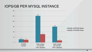 IOPS/GB PER MYSQL INSTANCE
30
252
150
26
78
19
0
50
100
150
200
250
300
P-IOPS
m4.4xl
Ceph cluster
1x "m4.4xl"
(14% capacity)
Ceph cluster
6x "m4.4xl"
(87% capacity)
MySQL IOPS/GB Reads
MySQL IOPS/GB Writes
 
