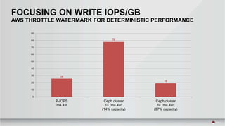 FOCUSING ON WRITE IOPS/GB
AWS THROTTLE WATERMARK FOR DETERMINISTIC PERFORMANCE
26
78
19
0
10
20
30
40
50
60
70
80
90
P-IOPS
m4.4xl
Ceph cluster
1x "m4.4xl"
(14% capacity)
Ceph cluster
6x "m4.4xl"
(87% capacity)
 