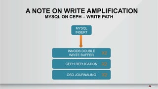 A NOTE ON WRITE AMPLIFICATION
MYSQL ON CEPH – WRITE PATH
INNODB DOUBLE
WRITE BUFFER
CEPH REPLICATION
OSD JOURNALING
MYSQL
INSERT
X2
X2
X2
 