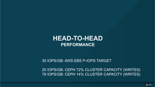 HEAD-TO-HEAD
PERFORMANCE
30 IOPS/GB: AWS EBS P-IOPS TARGET
25 IOPS/GB: CEPH 72% CLUSTER CAPACITY (WRITES)
78 IOPS/GB: CEPH 14% CLUSTER CAPACITY (WRITES)
 