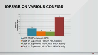 IOPS/GB ON VARIOUS CONFIGS
31
18 18
78
-
10
20
30
40
50
60
70
80
90
IOPS/GB
(SysbenchWrite)
AWS EBS Provisioned-IOPS
Ceph on Supermicro FatTwin 72% Capacity
Ceph on Supermicro MicroCloud 87% Capacity
Ceph on Supermicro MicroCloud 14% Capacity
 