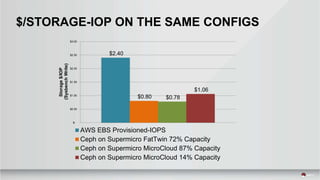 $/STORAGE-IOP ON THE SAME CONFIGS
$2.40
$0.80 $0.78
$1.06
$-
$0.50
$1.00
$1.50
$2.00
$2.50
$3.00
Storage$/IOP
(SysbenchWrite)
AWS EBS Provisioned-IOPS
Ceph on Supermicro FatTwin 72% Capacity
Ceph on Supermicro MicroCloud 87% Capacity
Ceph on Supermicro MicroCloud 14% Capacity
 