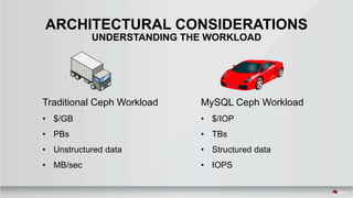 ARCHITECTURAL CONSIDERATIONS
UNDERSTANDING THE WORKLOAD
Traditional Ceph Workload
• $/GB
• PBs
• Unstructured data
• MB/sec
MySQL Ceph Workload
• $/IOP
• TBs
• Structured data
• IOPS
 