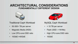 ARCHITECTURAL CONSIDERATIONS
FUNDAMENTALLY DIFFERENT DESIGN
Traditional Ceph Workload
• 50-300+ TB per server
• Magnetic Media (HDD)
• Low CPU-core:OSD ratio
• 10GbE->40GbE
MySQL Ceph Workload
• < 10 TB per server
• Flash (SSD -> NVMe)
• High CPU-core:OSD ratio
• 10GbE
 