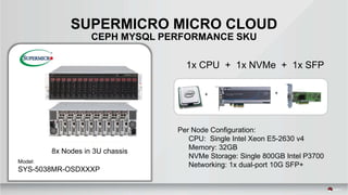 8x Nodes in 3U chassis
Model:
SYS-5038MR-OSDXXXP
Per Node Configuration:
CPU: Single Intel Xeon E5-2630 v4
Memory: 32GB
NVMe Storage: Single 800GB Intel P3700
Networking: 1x dual-port 10G SFP+
+ +
1x CPU + 1x NVMe + 1x SFP
SUPERMICRO MICRO CLOUD
CEPH MYSQL PERFORMANCE SKU
 