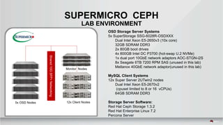 OSD Storage Server Systems
5x SuperStorage SSG-6028R-OSDXXX
Dual Intel Xeon E5-2650v3 (10x core)
32GB SDRAM DDR3
2x 80GB boot drives
4x 800GB Intel DC P3700 (hot-swap U.2 NVMe)
1x dual port 10GbE network adaptors AOC-STGN-i2S
8x Seagate 6TB 7200 RPM SAS (unused in this lab)
Mellanox 40GbE network adaptor(unused in this lab)
MySQL Client Systems
12x Super Server 2UTwin2 nodes
Dual Intel Xeon E5-2670v2
(cpuset limited to 8 or 16 vCPUs)
64GB SDRAM DDR3
Storage Server Software:
Red Hat Ceph Storage 1.3.2
Red Hat Enterprise Linux 7.2
Percona Server
5x OSD Nodes 12x Client Nodes
Shared10GSFP+Networking
Monitor Nodes
SUPERMICRO CEPH
LAB ENVIRONMENT
 