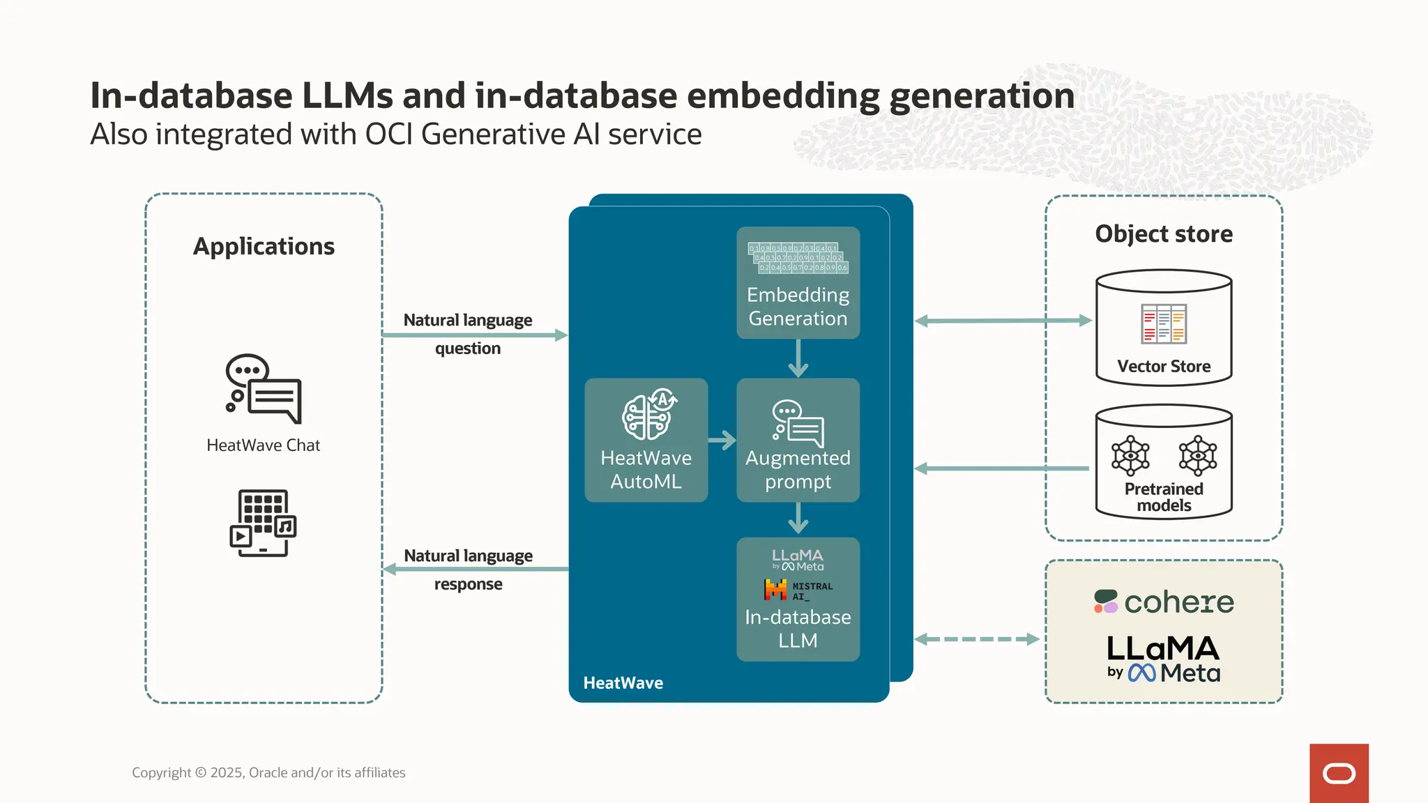 Also integrated with OCI Generative AI service
In-database LLMs and in-database embedding generation
Copyright © 2025, Oracle and/or its affiliates
Applications
HeatWave
Object store
Pretrained
models
In-database
LLM
Natural language
question
Natural language
response
Augmented
prompt
Vector Store
HeatWave Chat
Embedding
Generation
HeatWave
AutoML
 