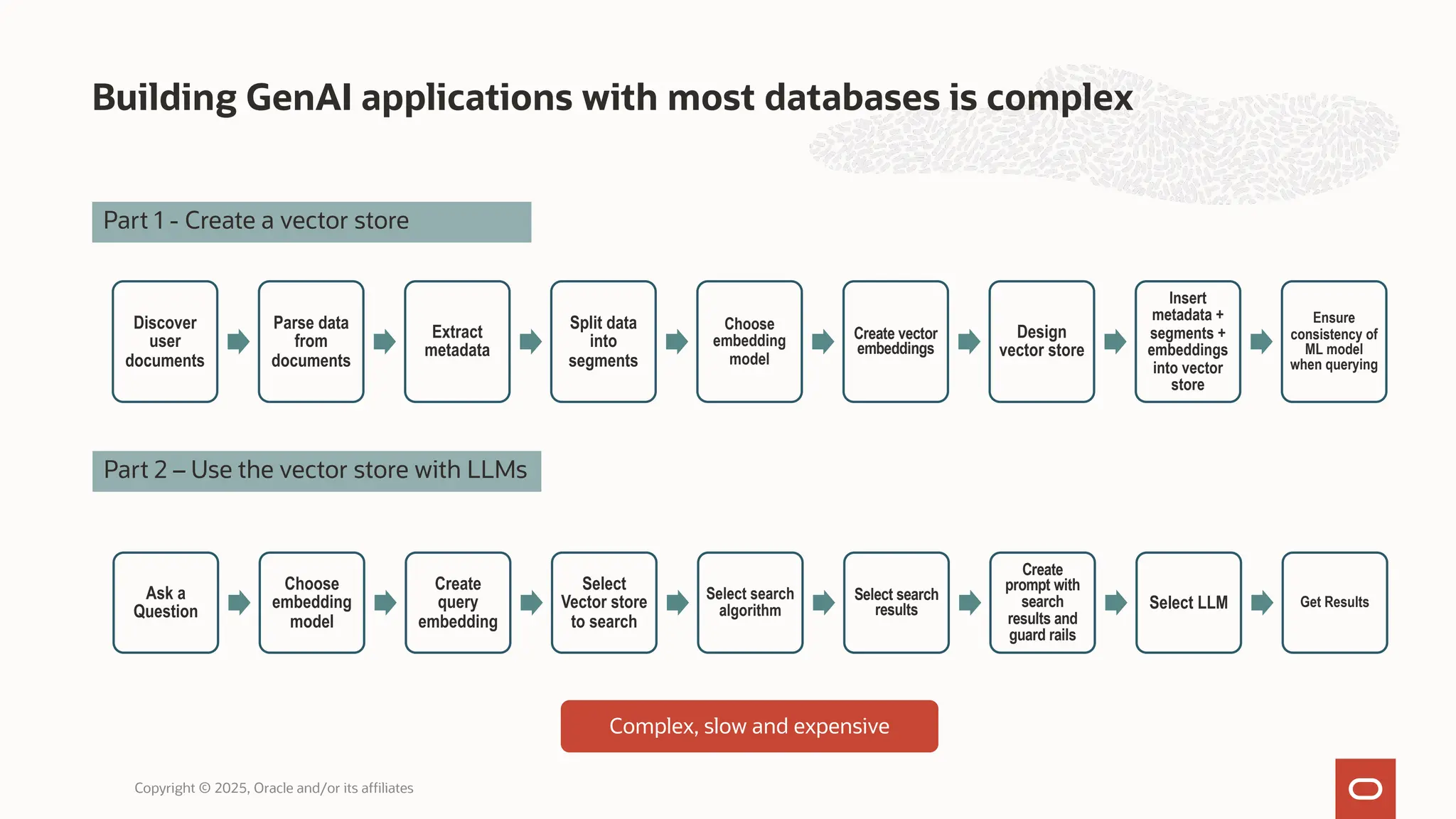 Building GenAI applications with most databases is complex
Copyright © 2025, Oracle and/or its affiliates
Discover
user
documents
Parse data
from
documents
Extract
metadata
Split data
into
segments
Choose
embedding
model
Create vector
embeddings
Design
vector store
Insert
metadata +
segments +
embeddings
into vector
store
Ensure
consistency of
ML model
when querying
Part 1 - Create a vector store
Part 2 – Use the vector store with LLMs
Ask a
Question
Choose
embedding
model
Create
query
embedding
Select
Vector store
to search
Select search
algorithm
Select search
results
Create
prompt with
search
results and
guard rails
Select LLM Get Results
Complex, slow and expensive
 