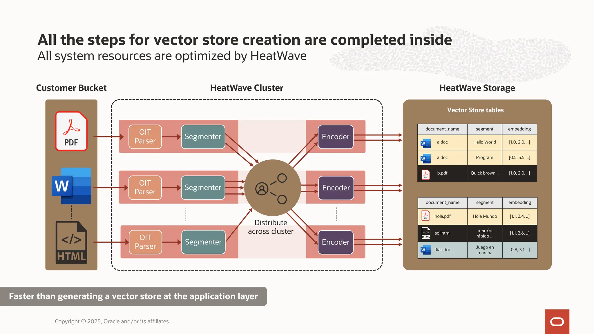 All system resources are optimized by HeatWave
All the steps for vector store creation are completed inside
Copyright © 2025, Oracle and/or its affiliates
HeatWave Storage
Customer Bucket HeatWave Cluster
Vector Store tables
OIT
Parser
OIT
Parser
OIT
Parser
Encoder
Distribute
across cluster
Segmenter
Segmenter
Segmenter
Encoder
Encoder
Faster than generating a vector store at the application layer
document_name segment embedding
a.doc Hello World [1.0, 2.0, ..]
a.doc Program [0.5, 3.5, ..]
b.pdf Quick brown .. [1.0, 2.0, ..]
document_name segment embedding
hola.pdf Hola Mundo [1.1, 2.4, ..]
sol.html
marrón
rápido ...
[1.1, 2.6, ..]
días.doc
Juego en
marcha
[0.8, 3.1, ..]
 