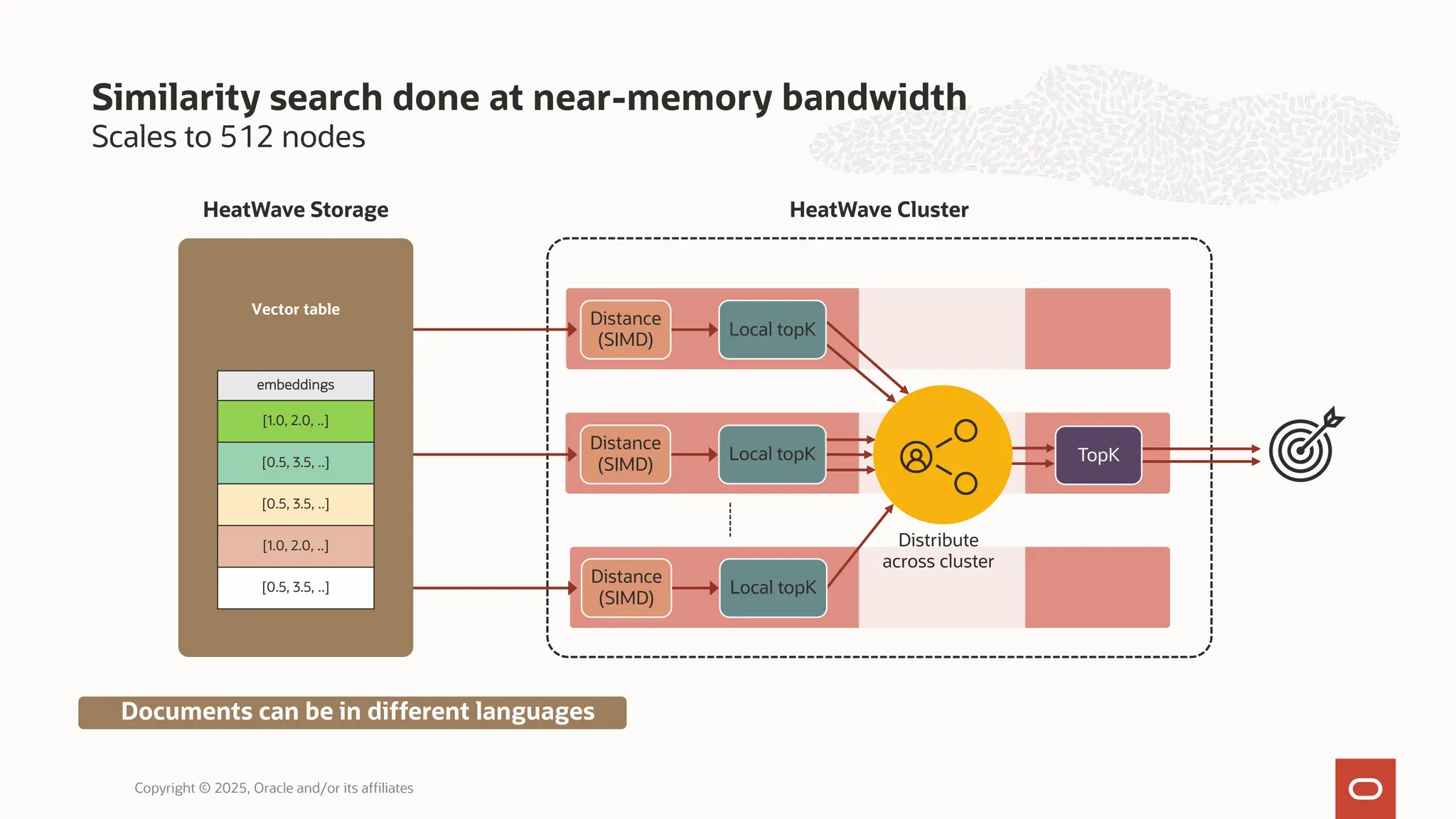 Scales to 512 nodes
Similarity search done at near-memory bandwidth
Copyright © 2025, Oracle and/or its affiliates
HeatWave Storage HeatWave Cluster
Distance
(SIMD)
Distance
(SIMD)
Distance
(SIMD)
Distribute
across cluster
Local topK
Local topK
Local topK
TopK
embeddings
[1.0, 2.0, ..]
[0.5, 3.5, ..]
[0.5, 3.5, ..]
[1.0, 2.0, ..]
[0.5, 3.5, ..]
Vector table
Documents can be in different languages
 