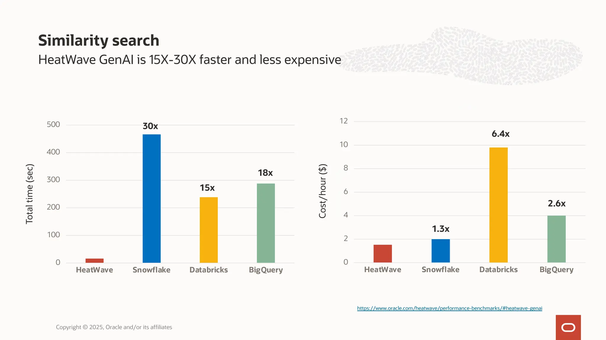 Similarity search
Copyright © 2025, Oracle and/or its affiliates
HeatWave GenAI is 15X-30X faster and less expensive
Total
time
(sec)
Cost/hour
($)
0
100
200
300
400
500
HeatWave Snowflake Databricks BigQuery
30x
15x
18x
0
2
4
6
8
10
12
HeatWave Snowflake Databricks BigQuery
Cost/hour
($)
Cost
1.3x
2.6x
6.4x
https://www.oracle.com/heatwave/performance-benchmarks/#heatwave-genai
 