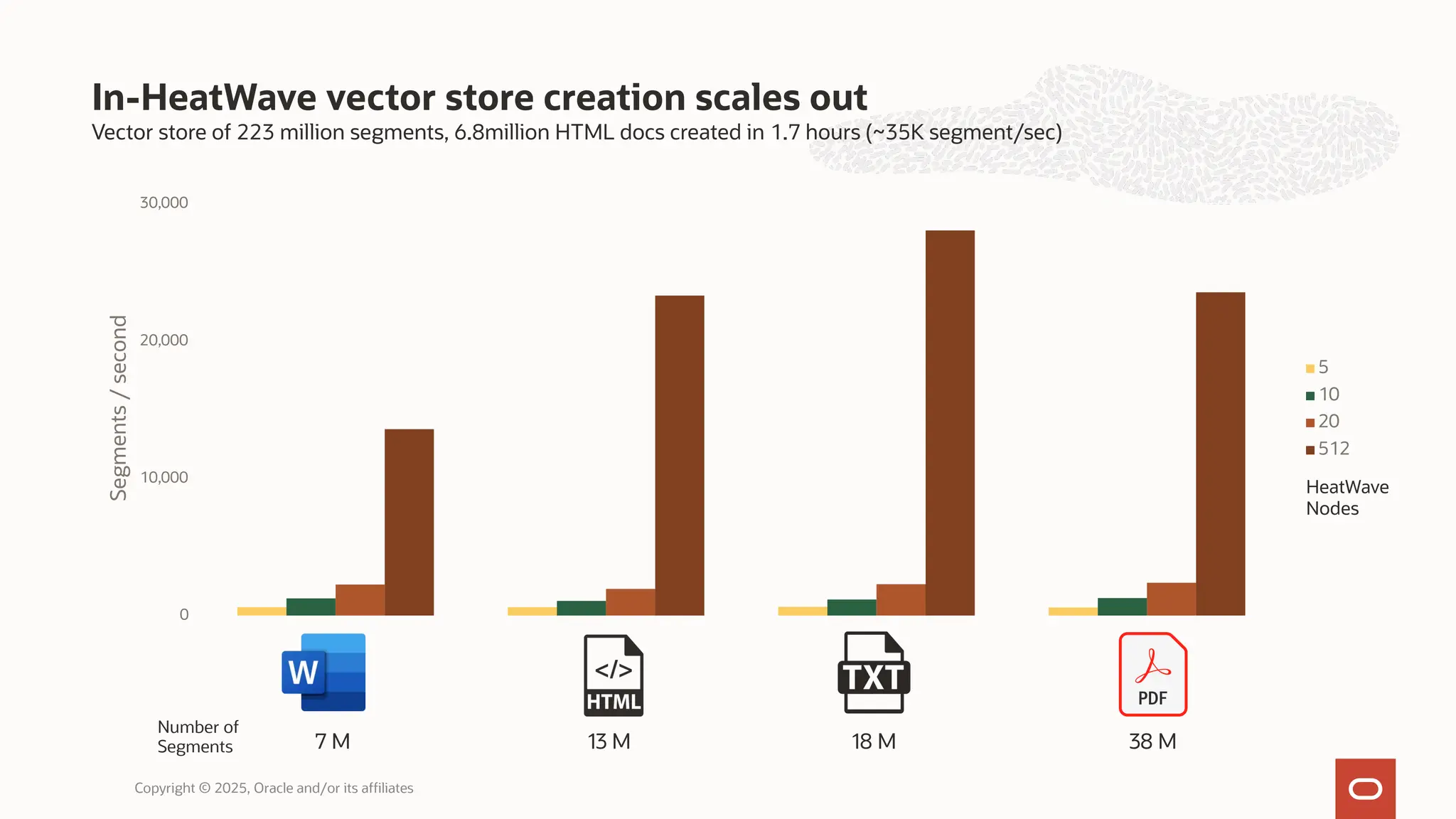 Vector store of 223 million segments, 6.8million HTML docs created in 1.7 hours (~35K segment/sec)
In-HeatWave vector store creation scales out
Copyright © 2025, Oracle and/or its affiliates
HeatWave
Nodes
Number of
Segments 18 M 38 M
7 M 13 M
0
10,000
20,000
30,000
Segments
/
second
5
10
20
512
 