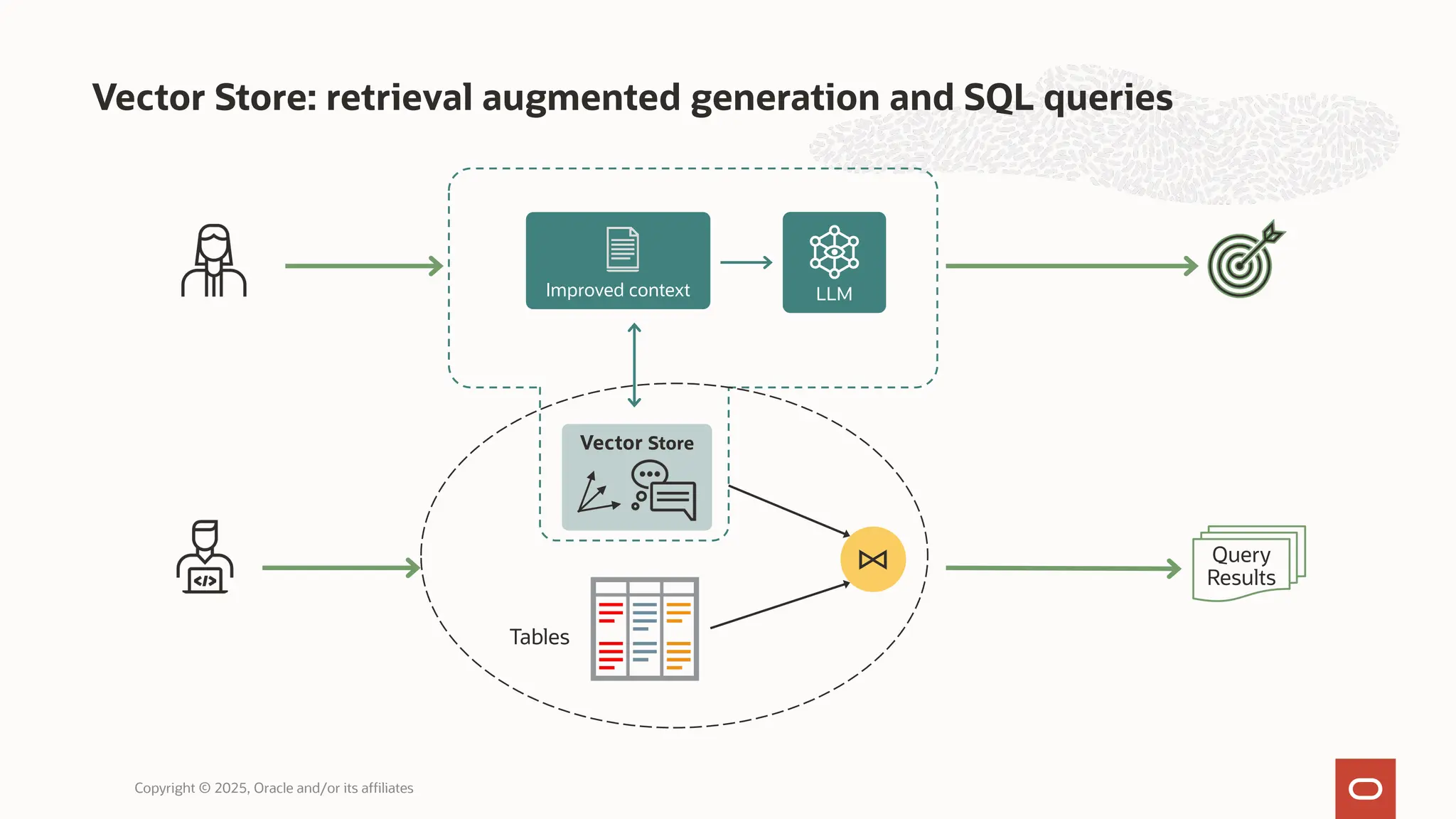 Vector Store: retrieval augmented generation and SQL queries
Copyright © 2025, Oracle and/or its affiliates
LLM
Improved context
Vector Store
⨝
SQL
Tables
Query
Results
RAG
 