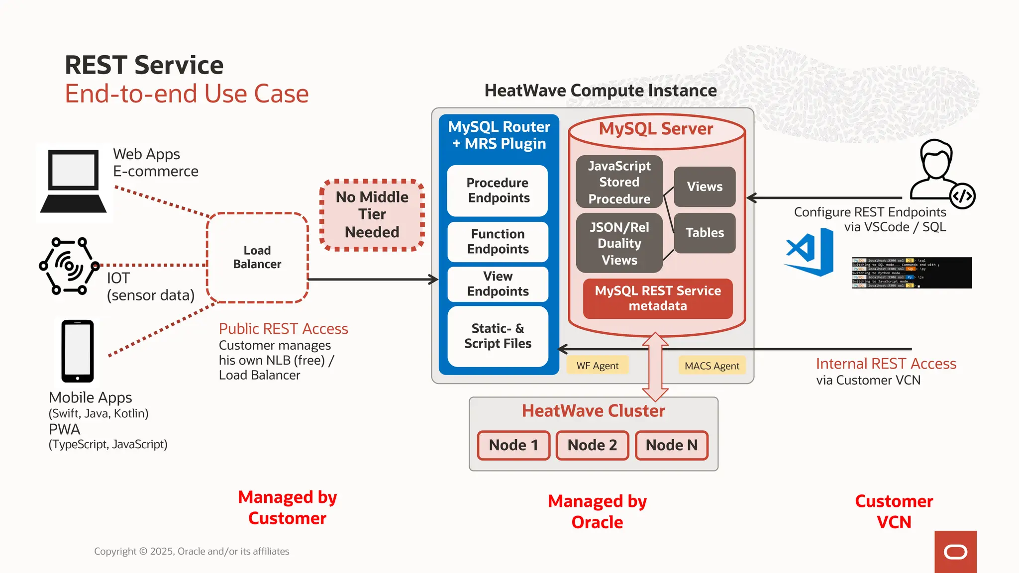 REST Service
End-to-end Use Case
Configure REST Endpoints
via VSCode / SQL
Managed by
Customer
HeatWave Compute Instance
Mobile Apps
(Swift, Java, Kotlin)
PWA
(TypeScript, JavaScript)
Load
Balancer
Web Apps
E-commerce
IOT
(sensor data)
Node 1 Node 2 Node N
HeatWave Cluster
Procedure
Endpoints
MySQL Router
+ MRS Plugin
Function
Endpoints
View
Endpoints
Static- &
Script Files
JavaScript
Stored
Procedure
Views
Tables
MySQL REST Service
metadata
No Middle
Tier
Needed
Managed by
Oracle
Public REST Access
Customer manages
his own NLB (free) /
Load Balancer
Internal REST Access
via Customer VCN
Customer
VCN
MySQL Server
JSON/Rel
Duality
Views
WF Agent MACS Agent
Copyright © 2025, Oracle and/or its affiliates
 