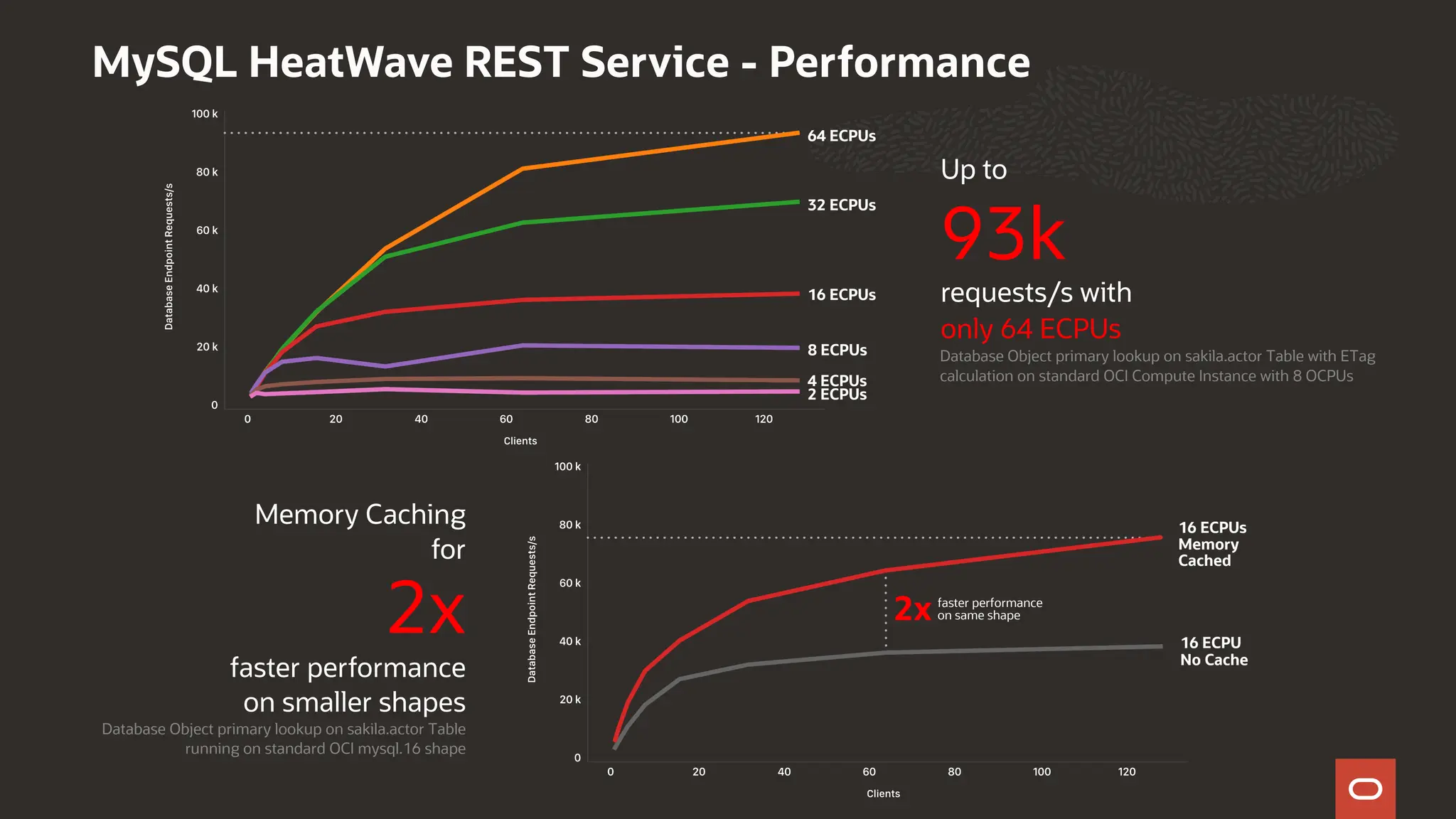 64 ECPUs
32 ECPUs
16 ECPUs
8 ECPUs
4 ECPUs
2 ECPUs
MySQL HeatWave REST Service - Performance
16 ECPUs
Memory
Cached
16 ECPU
No Cache
faster performance
on same shape
2x
Up to
93k
requests/s with
only 64 ECPUs
Memory Caching
for
2x
faster performance
on smaller shapes
Database Object primary lookup on sakila.actor Table with ETag
calculation on standard OCI Compute Instance with 8 OCPUs
Database Object primary lookup on sakila.actor Table
running on standard OCI mysql.16 shape
 