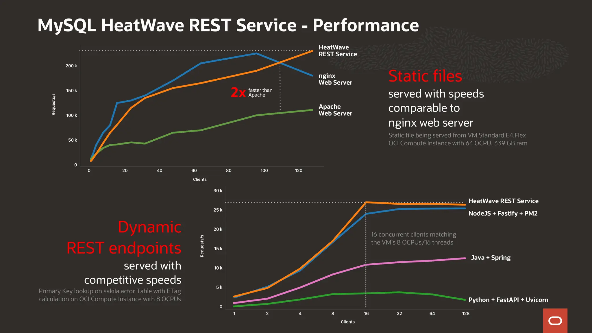 MySQL HeatWave REST Service - Performance
HeatWave
REST Service
nginx
Web Server
Apache
Web Server
faster than
Apache
2x
Static files
served with speeds
comparable to
nginx web server
Dynamic
REST endpoints
served with
competitive speeds
HeatWave REST Service
Python + FastAPI + Uvicorn
NodeJS + Fastify + PM2
Java + Spring
16 concurrent clients matching
the VM’s 8 OCPUs/16 threads
Static file being served from VM.Standard.E4.Flex
OCI Compute Instance with 64 OCPU, 339 GB ram
Primary Key lookup on sakila.actor Table with ETag
calculation on OCI Compute Instance with 8 OCPUs
 