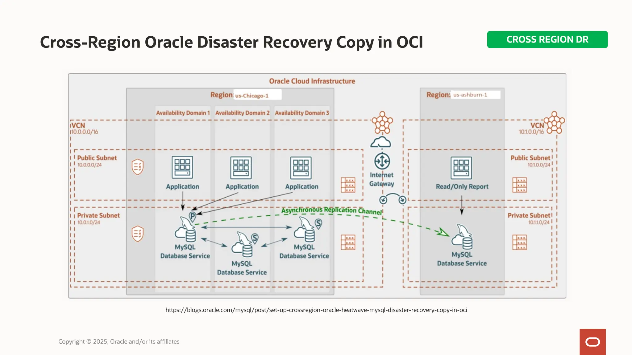 Cross-Region Oracle Disaster Recovery Copy in OCI
Copyright © 2025, Oracle and/or its affiliates
https://blogs.oracle.com/mysql/post/set-up-crossregion-oracle-heatwave-mysql-disaster-recovery-copy-in-oci
CROSS REGION DR
 