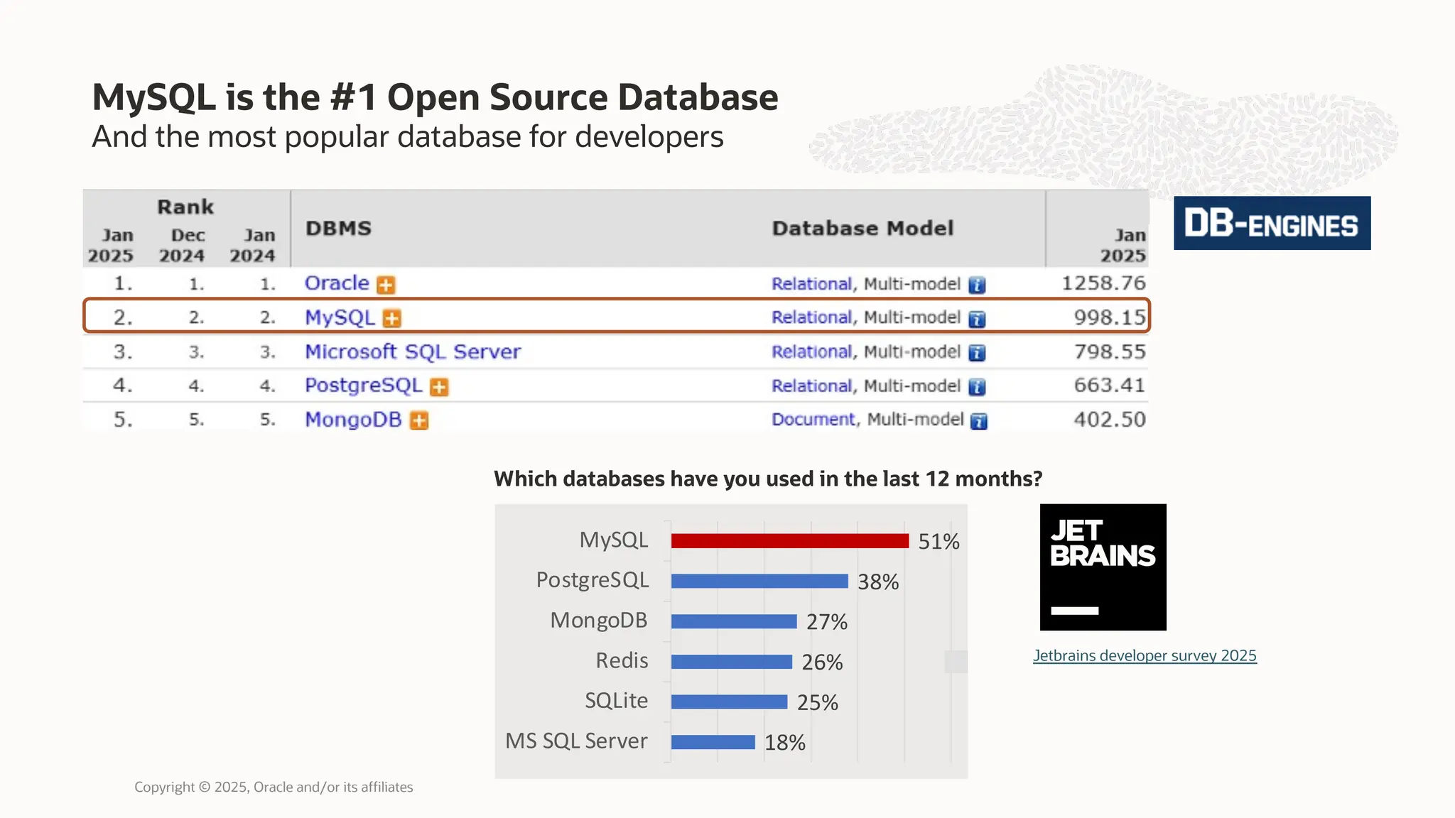 And the most popular database for developers
MySQL is the #1 Open Source Database
18%
25%
26%
27%
38%
51%
MS SQL Server
SQLite
Redis
MongoDB
PostgreSQL
MySQL
Which databases have you used in the last 12 months?
Jetbrains developer survey 2025
Copyright © 2025, Oracle and/or its affiliates
 