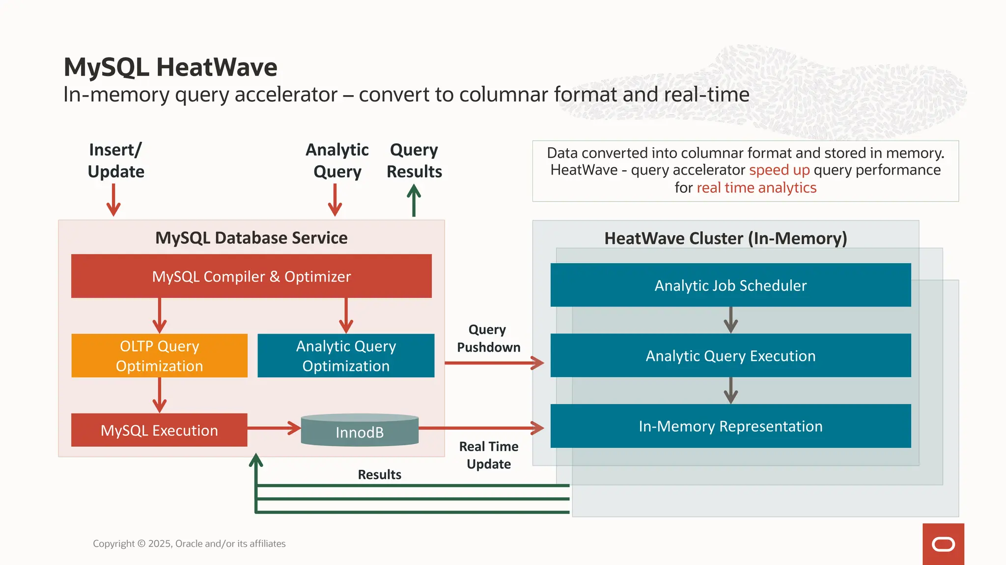 In-memory query accelerator – convert to columnar format and real-time
MySQL HeatWave
Copyright © 2025, Oracle and/or its affiliates
MySQL Database Service
Analytic
Query
Query
Results
MySQL Compiler & Optimizer
Analytic Query
Optimization
Query
Pushdown
Insert/
Update
OLTP Query
Optimization
Real Time
Update
InnodB
MySQL Execution
HeatWave Cluster (In-Memory)
In-Memory Representation
Analytic Query Execution
Analytic Job Scheduler
Results
Data converted into columnar format and stored in memory.
HeatWave - query accelerator speed up query performance
for real time analytics
 
