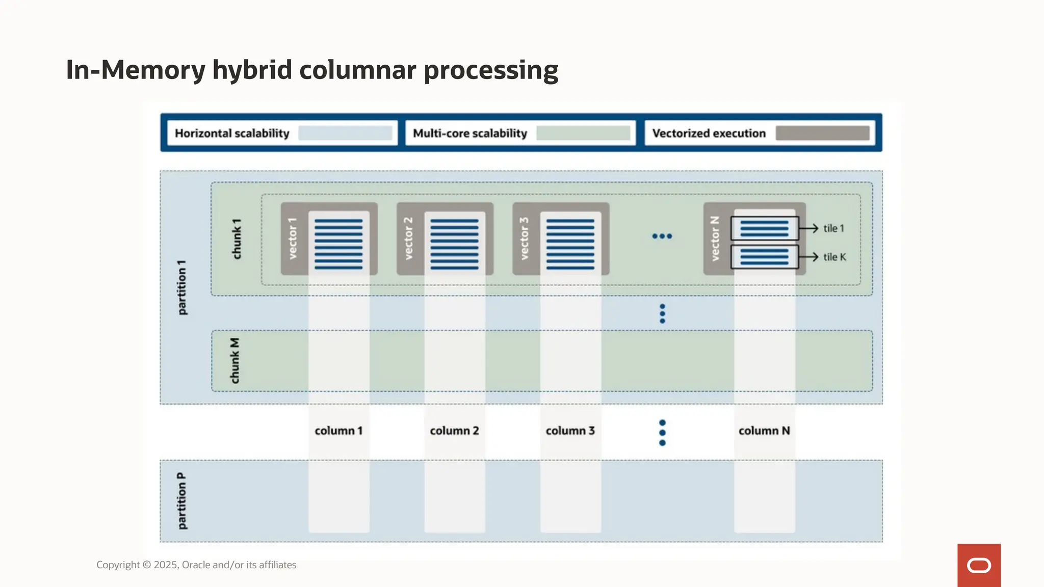 In-Memory hybrid columnar processing
Copyright © 2025, Oracle and/or its affiliates
 