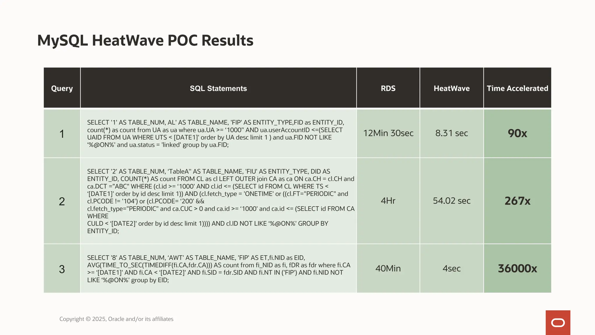 MySQL HeatWave POC Results
Query SQL Statements RDS HeatWave Time Accelerated
1
SELECT '1' AS TABLE_NUM, AL' AS TABLE_NAME, 'FIP' AS ENTITY_TYPE,FID as ENTITY_ID,
count(*) as count from UA as ua where ua.UA >= ‘1000’' AND ua.userAccountID <=(SELECT
UAID FROM UA WHERE UTS < [DATE1]' order by UA desc limit 1 ) and ua.FID NOT LIKE
‘%@ON%' and ua.status = 'linked' group by ua.FID;
12Min 30sec 8.31 sec 90x
2
SELECT '2' AS TABLE_NUM, ‘TableA'' AS TABLE_NAME, 'FIU' AS ENTITY_TYPE, DID AS
ENTITY_ID, COUNT(*) AS count FROM CL as cl LEFT OUTER join CA as ca ON ca.CH = cl.CH and
ca.DCT =”ABC" WHERE (cl.id >= ‘1000' AND cl.id <= (SELECT id FROM CL WHERE TS <
‘[DATE1]' order by id desc limit 1)) AND (cl.fetch_type = 'ONETIME' or ((cl.FT="PERIODIC" and
cl.PCODE != '104') or (cl.PCODE= ‘200' &&
cl.fetch_type="PERIODIC" and ca.CUC > 0 and ca.id >= ‘1000' and ca.id <= (SELECT id FROM CA
WHERE
CULD < ‘[DATE2]' order by id desc limit 1)))) AND cl.ID NOT LIKE ‘%@ON%' GROUP BY
ENTITY_ID;
4Hr 54.02 sec 267x
3
SELECT '8' AS TABLE_NUM, ‘AWT' AS TABLE_NAME, 'FIP' AS ET,fi.NID as EID,
AVG(TIME_TO_SEC(TIMEDIFF(fi.CA,fdr.CA))) AS count from fi_NID as fi, fDR as fdr where fi.CA
>= ‘[DATE1]' AND fi.CA < ‘[DATE2]' AND fi.SID = fdr.SID AND fi.NT IN ('FIP') AND fi.NID NOT
LIKE ‘%@ON%' group by EID;
40Min 4sec 36000x
Copyright © 2025, Oracle and/or its affiliates
 