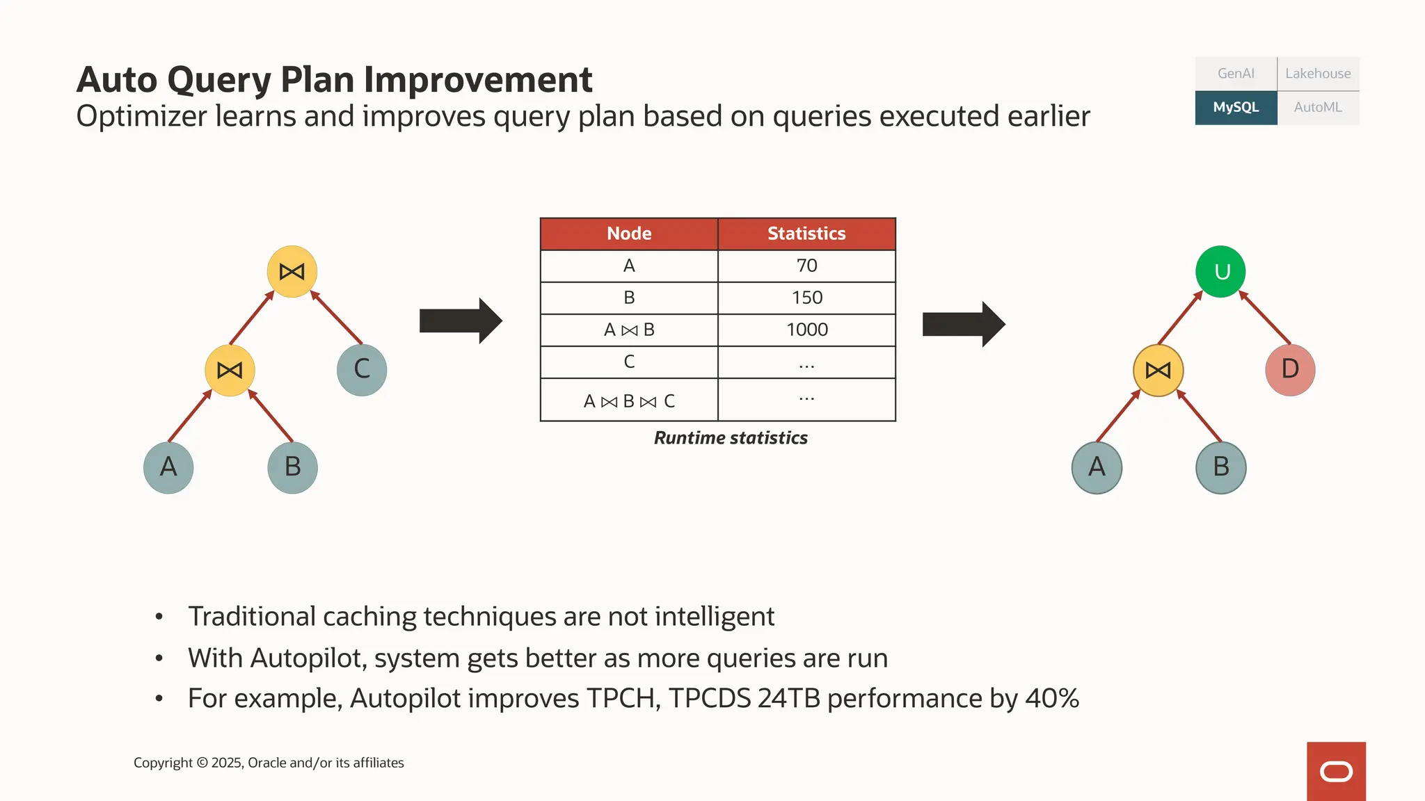 Auto Query Plan Improvement
Optimizer learns and improves query plan based on queries executed earlier
Copyright © 2025, Oracle and/or its affiliates
A B
C
⨝
⨝
Node Statistics
A 70
B 150
A ⨝ B 1000
C …
A ⨝ B ⨝ C …
A B
D
∪
⨝
Runtime statistics
• Traditional caching techniques are not intelligent
• With Autopilot, system gets better as more queries are run
• For example, Autopilot improves TPCH, TPCDS 24TB performance by 40%
GenAI
MySQL
Lakehouse
AutoML
 