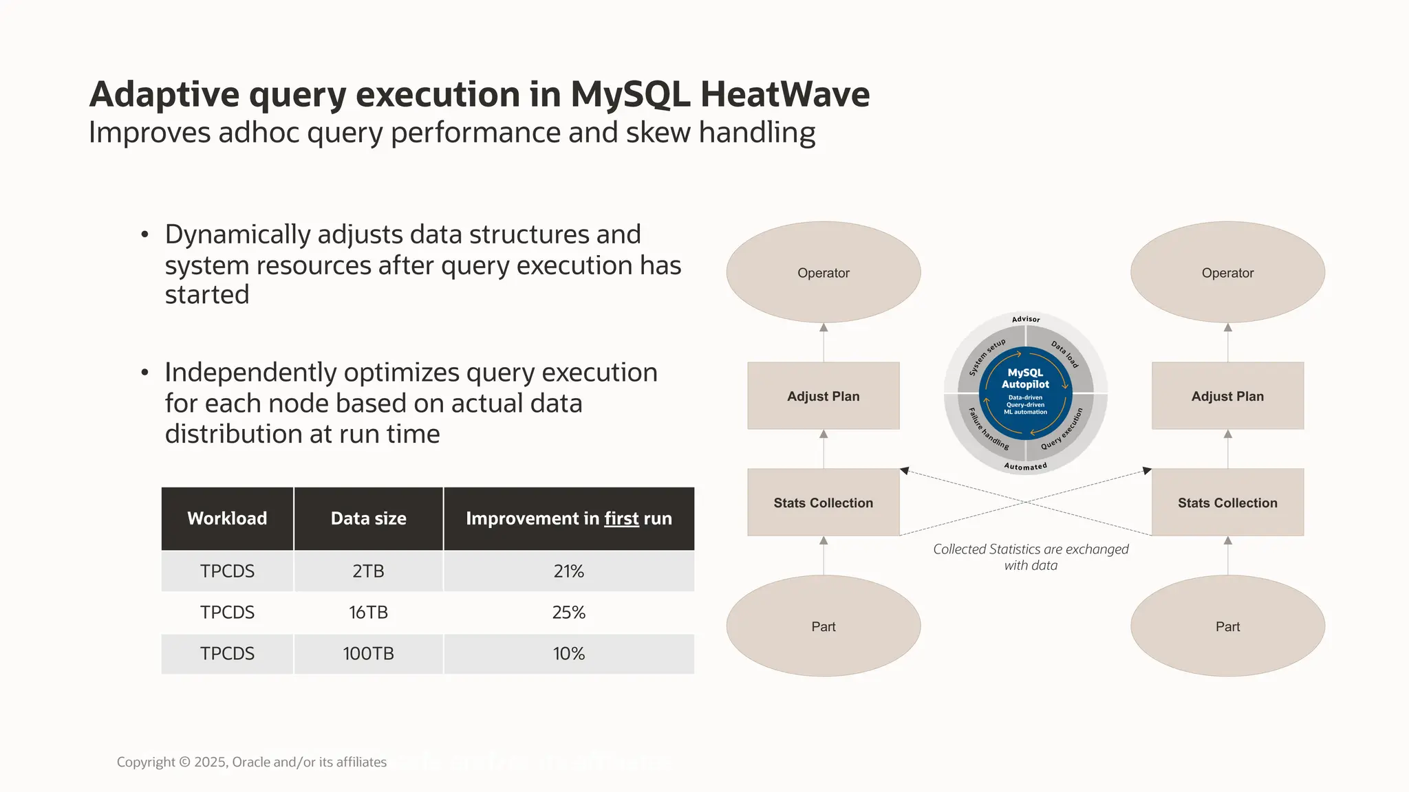 Improves adhoc query performance and skew handling
• Dynamically adjusts data structures and
system resources after query execution has
started
• Independently optimizes query execution
for each node based on actual data
distribution at run time
Adaptive query execution in MySQL HeatWave
Copyright © 2025, Oracle and/or its affiliates
Part
Stats Collection
Adjust Plan
Operator
Part
Stats Collection
Adjust Plan
Operator
Collected Statistics are exchanged
with data
Workload Data size Improvement in first run
TPCDS 2TB 21%
TPCDS 16TB 25%
TPCDS 100TB 10%
Copyright © 2025, Oracle and/or its affiliates
 