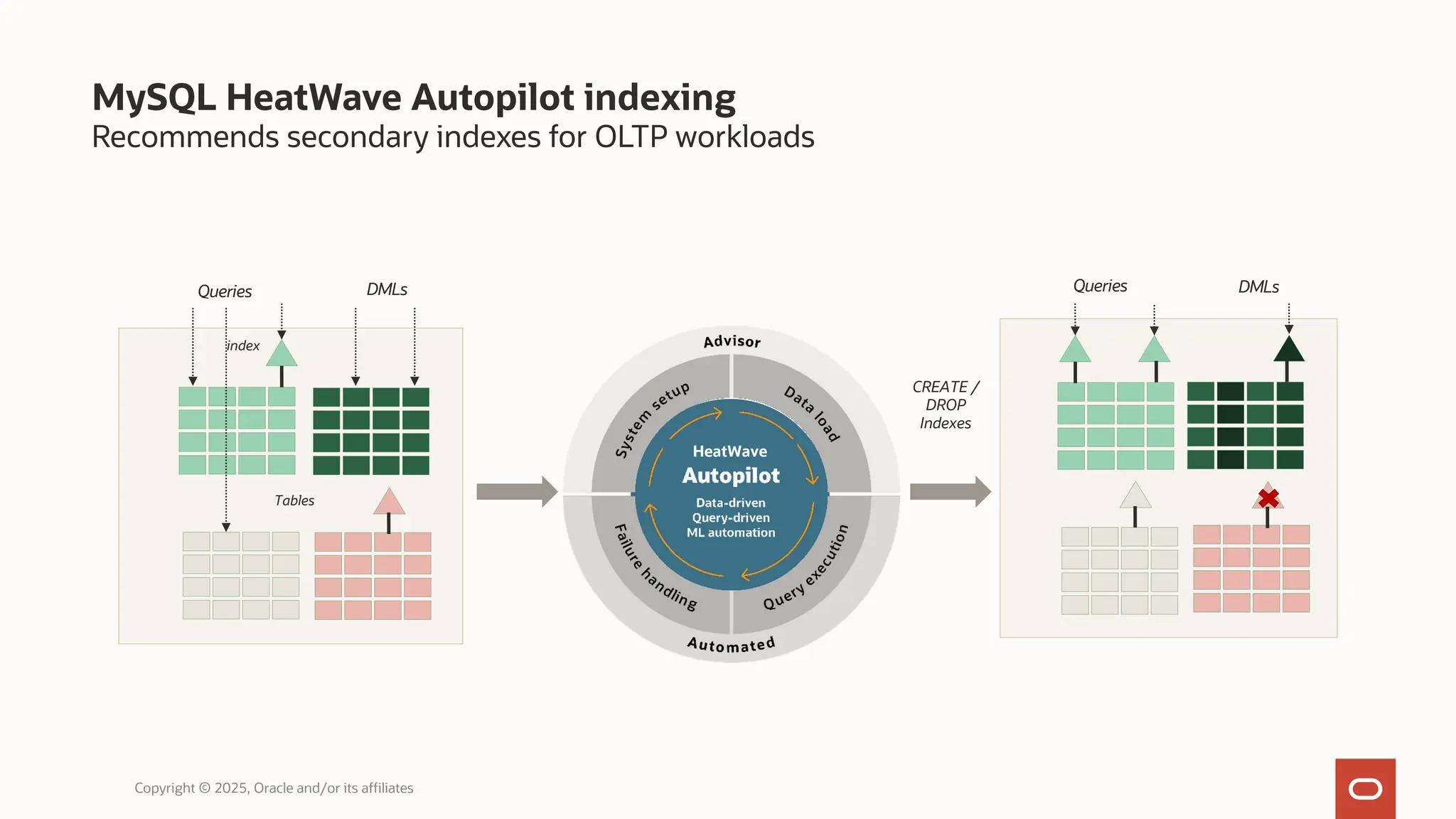 Recommends secondary indexes for OLTP workloads
MySQL HeatWave Autopilot indexing
Copyright © 2025, Oracle and/or its affiliates
CREATE /
DROP
Indexes
index
Queries DMLs
Tables
Queries DMLs
HeatWave
 