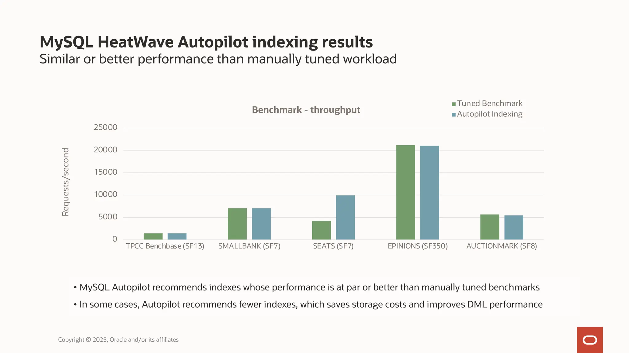 Similar or better performance than manually tuned workload
MySQL HeatWave Autopilot indexing results
Copyright © 2025, Oracle and/or its affiliates
0
5000
10000
15000
20000
25000
TPCC Benchbase (SF13) SMALLBANK (SF7) SEATS (SF7) EPINIONS (SF350) AUCTIONMARK (SF8)
Requests/second
Benchmark - throughput
Tuned Benchmark
Autopilot Indexing
• MySQL Autopilot recommends indexes whose performance is at par or better than manually tuned benchmarks
• In some cases, Autopilot recommends fewer indexes, which saves storage costs and improves DML performance
 