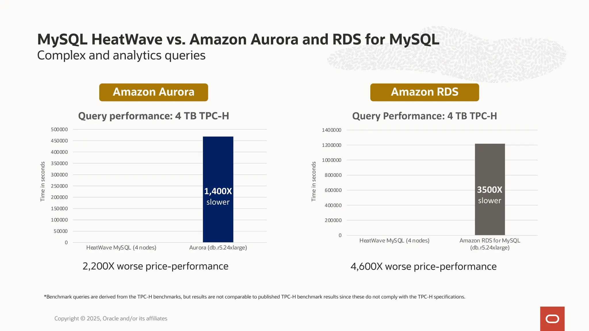 Complex and analytics queries
MySQL HeatWave vs. Amazon Aurora and RDS for MySQL
0
50000
100000
150000
200000
250000
300000
350000
400000
450000
500000
HeatWave MySQL (4 nodes) Aurora (db.r5.24xlarge)
Time
in
seconds
Query performance: 4 TB TPC-H
1,400X
slower
*Benchmark queries are derived from the TPC-H benchmarks, but results are not comparable to published TPC-H benchmark results since these do not comply with the TPC-H specifications.
2,200X
worse
2,200X worse price-performance
0
200000
400000
600000
800000
1000000
1200000
1400000
HeatWave MySQL (4 nodes) Amazon RDS for MySQL
(db.r5.24xlarge)
Time
in
seconds
Query Performance: 4 TB TPC-H
4,600X worse price-performance
3500X
slower
Amazon Aurora Amazon RDS
Copyright © 2025, Oracle and/or its affiliates
 