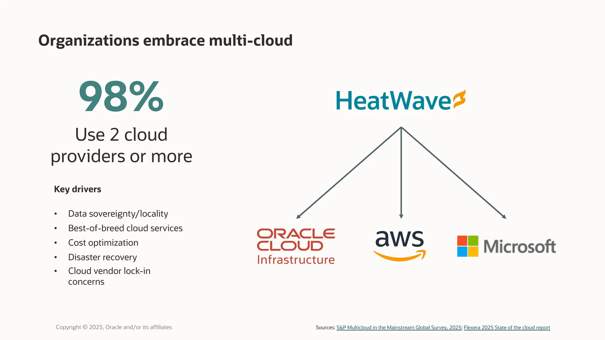 Organizations embrace multi-cloud
Copyright © 2025, Oracle and/or its affiliates
Key drivers
• Data sovereignty/locality
• Best-of-breed cloud services
• Cost optimization
• Disaster recovery
• Cloud vendor lock-in
concerns
98%
Use 2 cloud
providers or more
Sources: S&P Multicloud in the Mainstream Global Survey, 2025; Flexera 2025 State of the cloud report
 