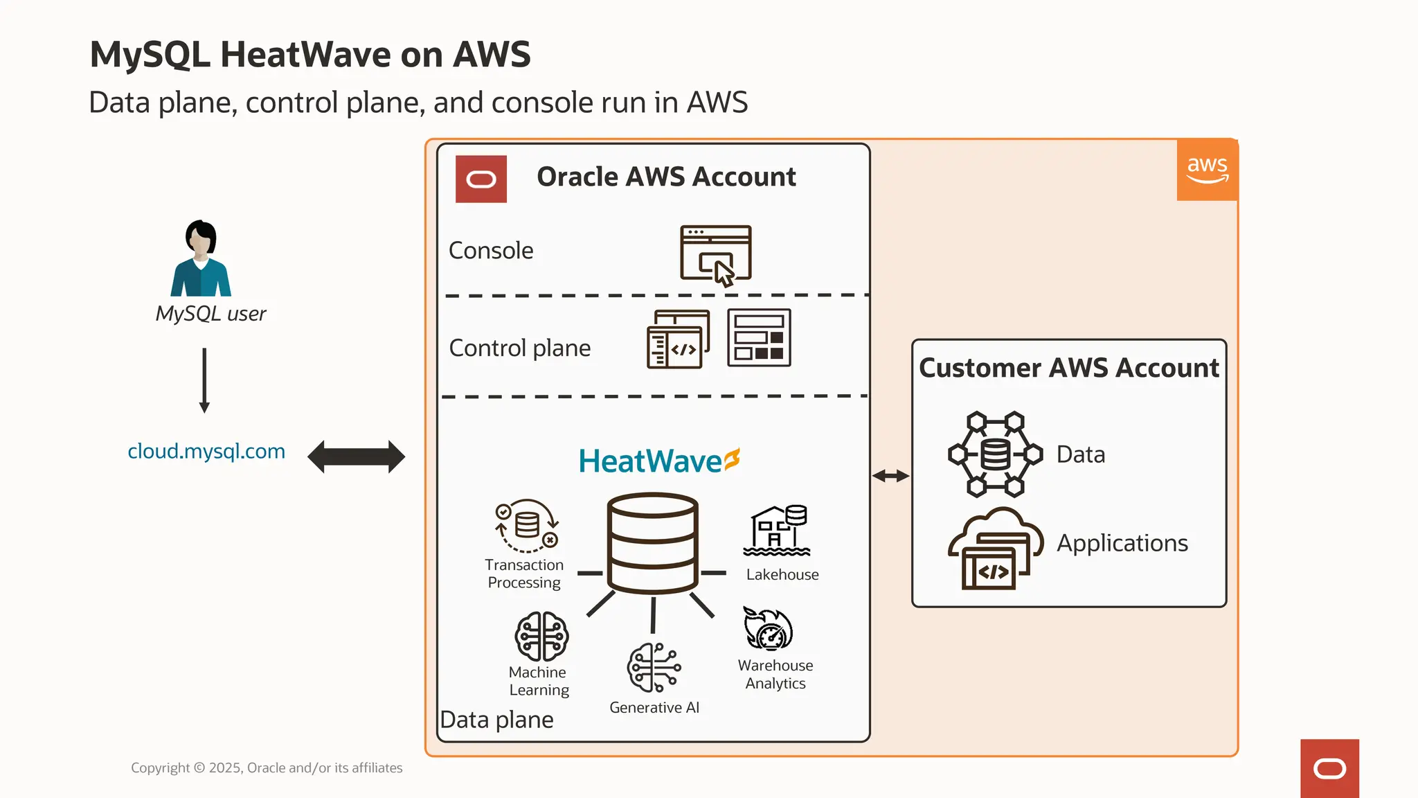 MySQL HeatWave on AWS
Data plane, control plane, and console run in AWS
Copyright © 2025, Oracle and/or its affiliates
Transaction
Processing
Warehouse
Analytics
Machine
Learning
Oracle AWS Account
Customer AWS Account
Applications
Data
cloud.mysql.com
MySQL user
Console
Control plane
Data plane
Lakehouse
Generative AI
 