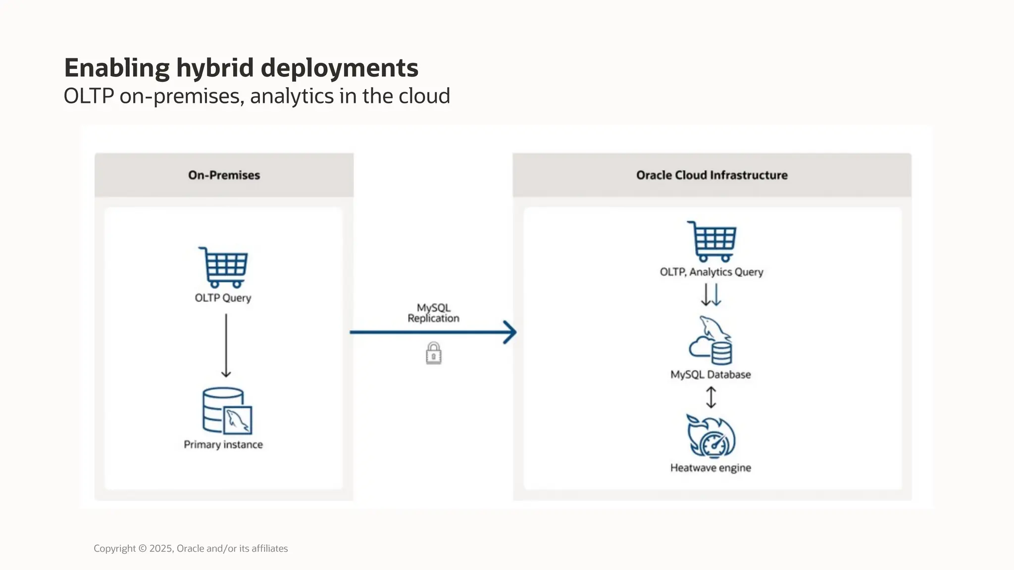 Enabling hybrid deployments
OLTP on-premises, analytics in the cloud
Copyright © 2025, Oracle and/or its affiliates
 