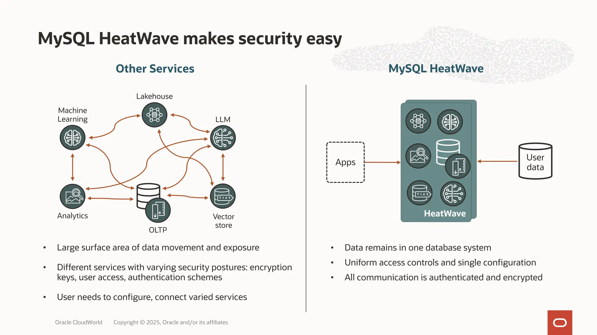 MySQL HeatWave makes security easy
Oracle CloudWorld Copyright © 2025, Oracle and/or its affiliates
• Data remains in one database system
• Uniform access controls and single configuration
• All communication is authenticated and encrypted
• Large surface area of data movement and exposure
• Different services with varying security postures: encryption
keys, user access, authentication schemes
• User needs to configure, connect varied services
User
data
Apps
HeatWave
Other Services MySQL HeatWave
Analytics
OLTP
Vector
store
LLM
Machine
Learning
Lakehouse
 