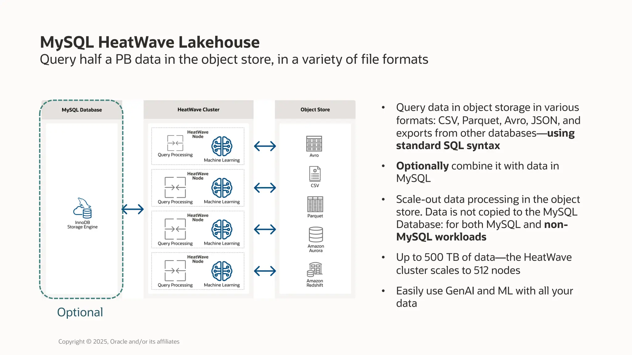 Query half a PB data in the object store, in a variety of file formats
MySQL HeatWave Lakehouse
• Query data in object storage in various
formats: CSV, Parquet, Avro, JSON, and
exports from other databases—using
standard SQL syntax
• Optionally combine it with data in
MySQL
• Scale-out data processing in the object
store. Data is not copied to the MySQL
Database: for both MySQL and non-
MySQL workloads
• Up to 500 TB of data—the HeatWave
cluster scales to 512 nodes
• Easily use GenAI and ML with all your
data
Optional
Copyright © 2025, Oracle and/or its affiliates
 
