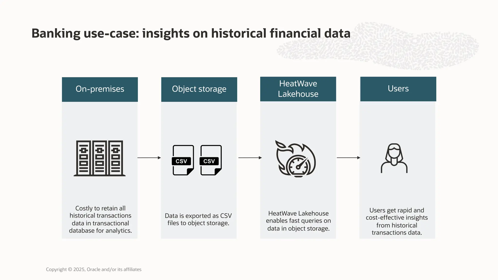 Banking use-case: insights on historical financial data
On-premises Object storage
HeatWave
Lakehouse
Users
Data is exported as CSV
files to object storage.
HeatWave Lakehouse
enables fast queries on
data in object storage.
Users get rapid and
cost-effective insights
from historical
transactions data.
Costly to retain all
historical transactions
data in transactional
database for analytics.
Copyright © 2025, Oracle and/or its affiliates
 