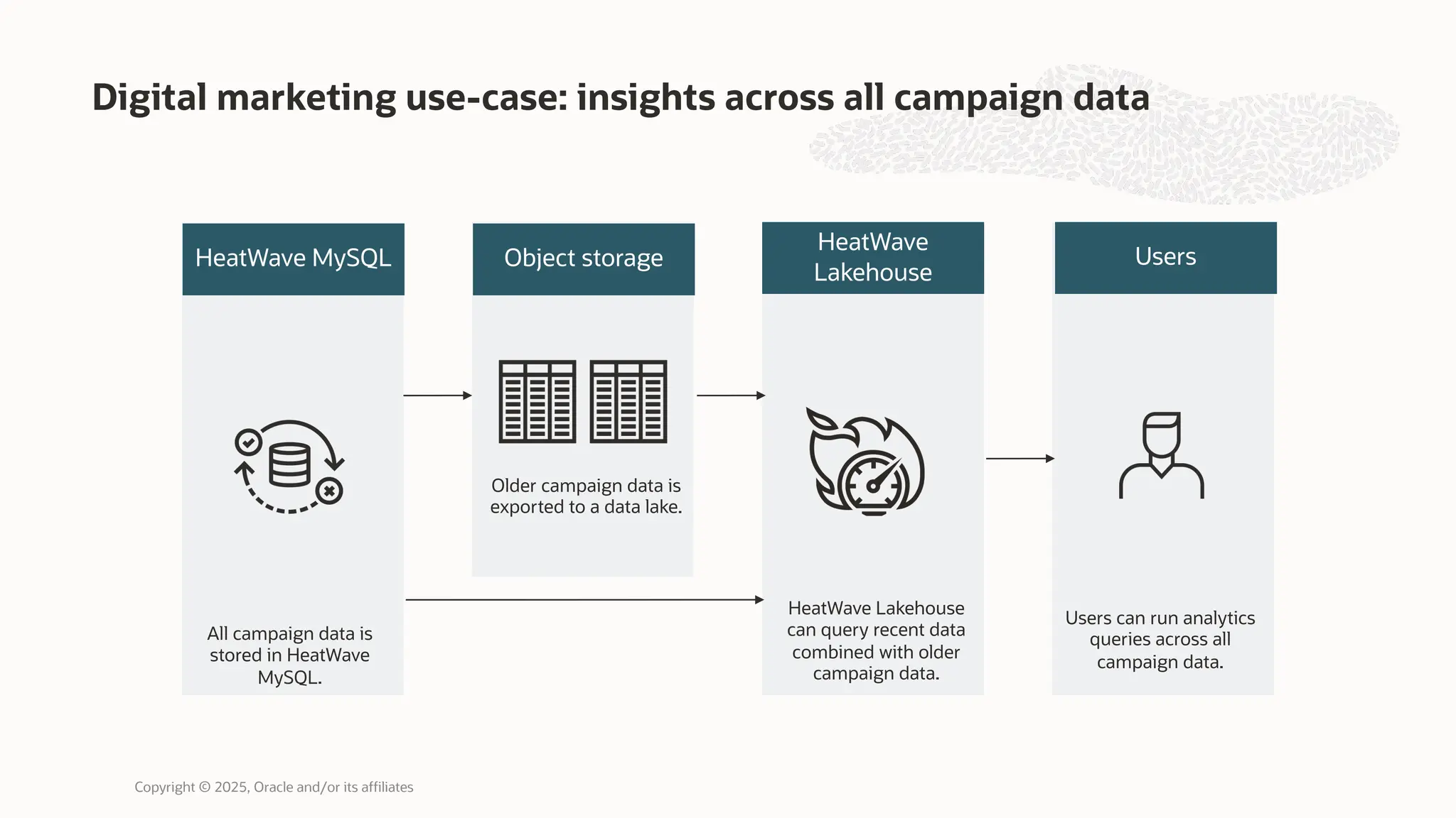 Digital marketing use-case: insights across all campaign data
HeatWave MySQL Object storage
HeatWave
Lakehouse
Users
Older campaign data is
exported to a data lake.
All campaign data is
stored in HeatWave
MySQL.
HeatWave Lakehouse
can query recent data
combined with older
campaign data.
Users can run analytics
queries across all
campaign data.
Copyright © 2025, Oracle and/or its affiliates
 