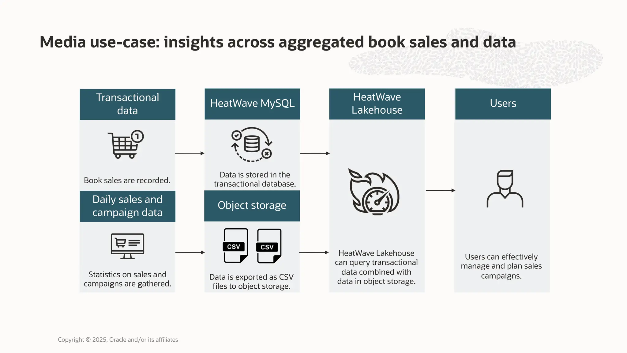 Media use-case: insights across aggregated book sales and data
Transactional
data
Object storage
HeatWave
Lakehouse
Users
HeatWave Lakehouse
can query transactional
data combined with
data in object storage.
Users can effectively
manage and plan sales
campaigns.
Daily sales and
campaign data
HeatWave MySQL
Book sales are recorded.
Data is stored in the
transactional database.
Statistics on sales and
campaigns are gathered.
Data is exported as CSV
files to object storage.
Copyright © 2025, Oracle and/or its affiliates
 