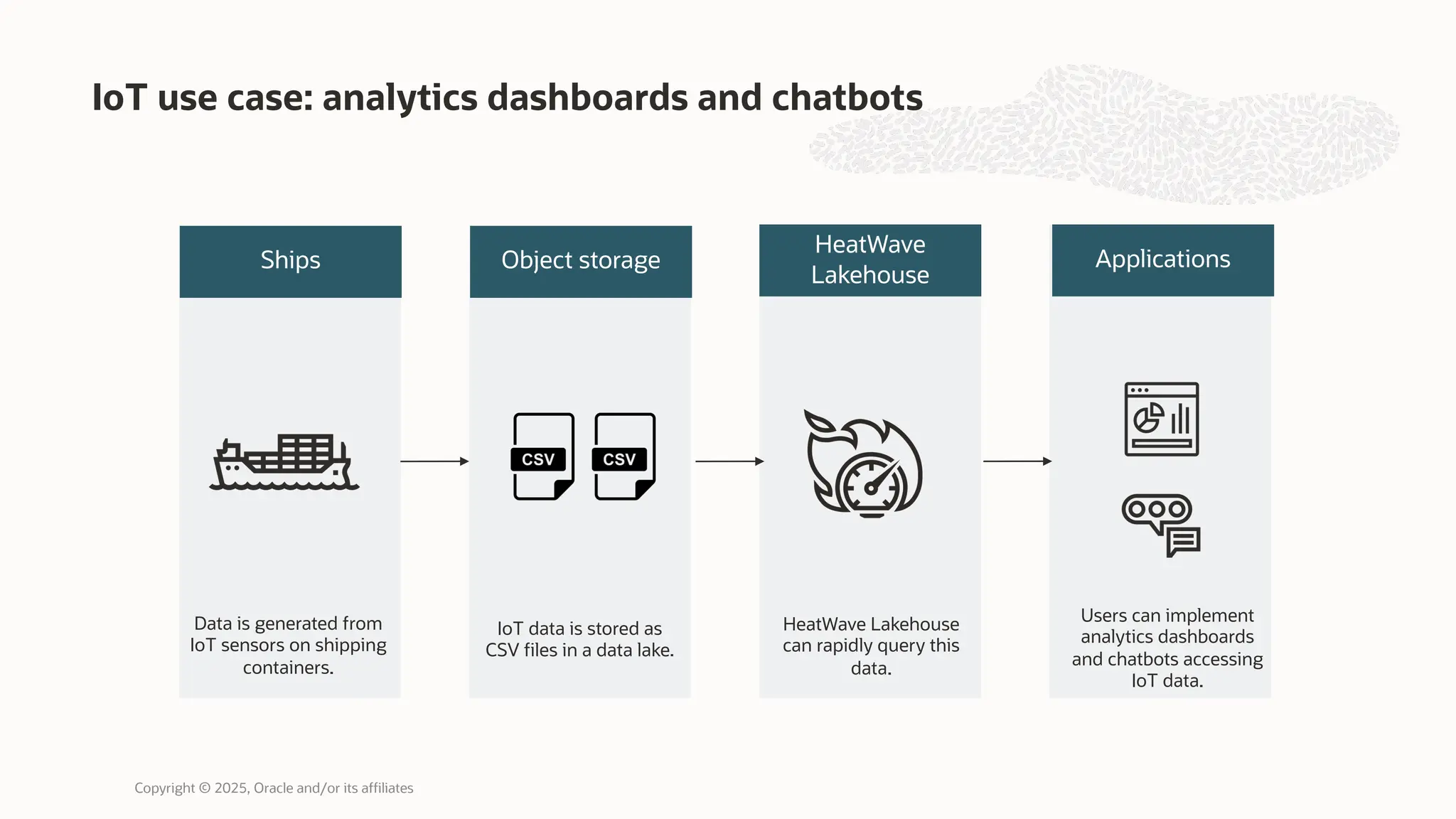 IoT use case: analytics dashboards and chatbots
Ships Object storage
HeatWave
Lakehouse
Applications
IoT data is stored as
CSV files in a data lake.
HeatWave Lakehouse
can rapidly query this
data.
Users can implement
analytics dashboards
and chatbots accessing
IoT data.
Data is generated from
IoT sensors on shipping
containers.
Copyright © 2025, Oracle and/or its affiliates
 