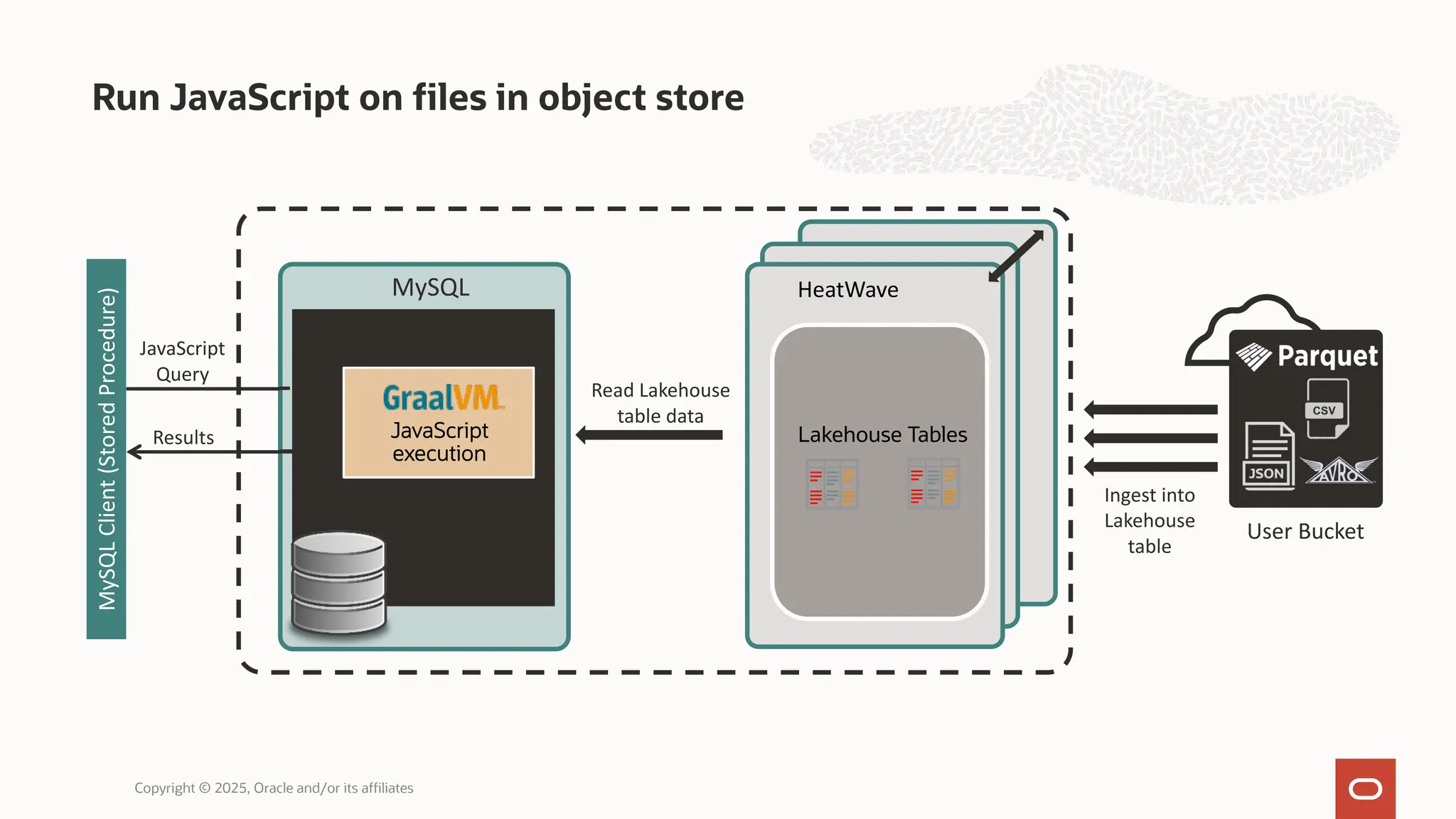 Run JavaScript on files in object store
Copyright © 2025, Oracle and/or its affiliates
User Bucket
Ingest into
Lakehouse
table
Read Lakehouse
table data
MySQL
MySQL
Client
(Stored
Procedure)
HeatWave
Results Lakehouse Tables
JavaScript
execution
JavaScript
Query
 