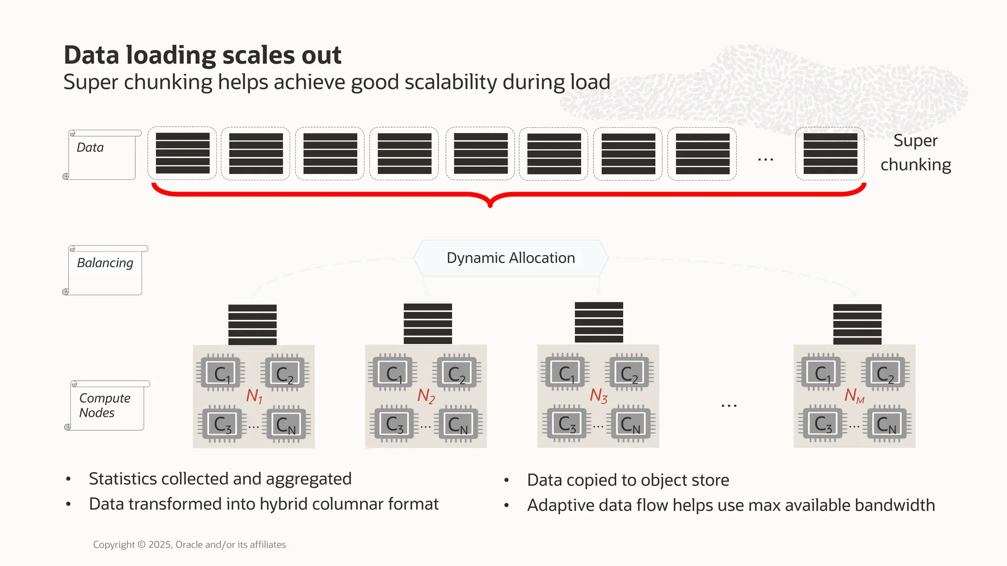 Super chunking helps achieve good scalability during load
Data loading scales out
• Data copied to object store
• Adaptive data flow helps use max available bandwidth
N2
C1 C2
C3 CN
…
…
N1
C1 C2
C3 CN
…
N3
C1 C2
C3 CN
…
NM
C1 C2
C3 CN
…
…
Super
chunking
Dynamic Allocation
Balancing
Compute
Nodes
Data
• Statistics collected and aggregated
• Data transformed into hybrid columnar format
Copyright © 2025, Oracle and/or its affiliates
 