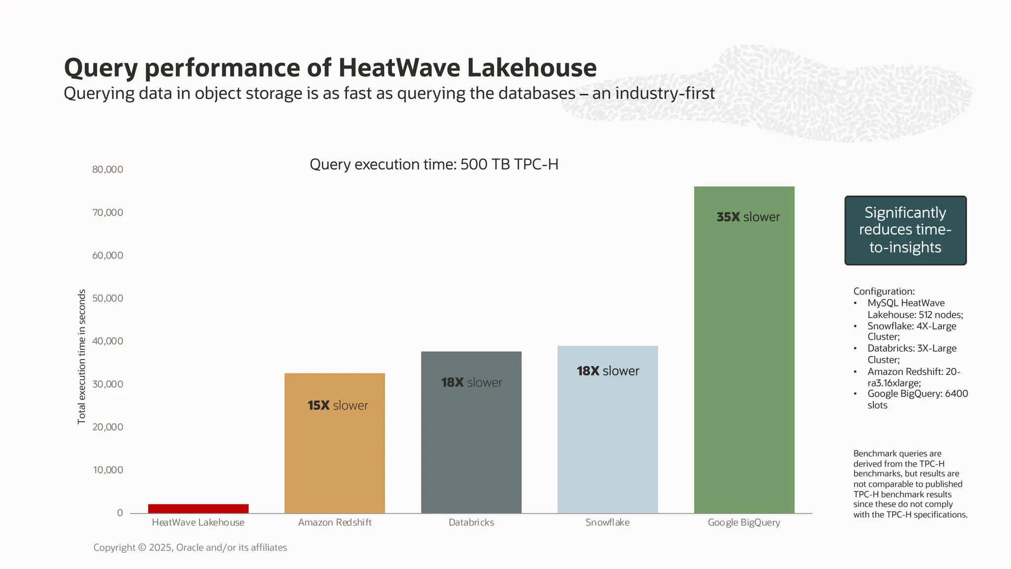 Query performance of HeatWave Lakehouse
0
10,000
20,000
30,000
40,000
50,000
60,000
70,000
80,000
HeatWave Lakehouse Amazon Redshift Databricks Snowflake Google BigQuery
Total
execution
time
in
seconds
Query execution time: 500 TB TPC-H
18X slower
18X slower
35X slower
15X slower
Benchmark queries are
derived from the TPC-H
benchmarks, but results are
not comparable to published
TPC-H benchmark results
since these do not comply
with the TPC-H specifications.
Configuration:
• MySQL HeatWave
Lakehouse: 512 nodes;
• Snowflake: 4X-Large
Cluster;
• Databricks: 3X-Large
Cluster;
• Amazon Redshift: 20-
ra3.16xlarge;
• Google BigQuery: 6400
slots
Significantly
reduces time-
to-insights
Querying data in object storage is as fast as querying the databases – an industry-first
Copyright © 2025, Oracle and/or its affiliates
 