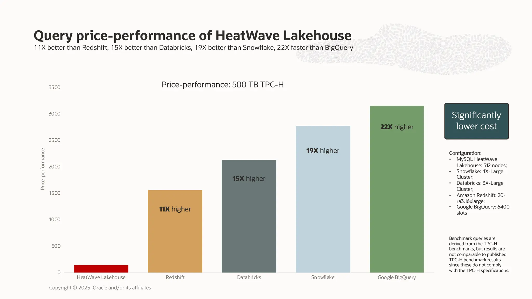11X better than Redshift, 15X better than Databricks, 19X better than Snowflake, 22X faster than BigQuery
Query price-performance of HeatWave Lakehouse
0
500
1000
1500
2000
2500
3000
3500
HeatWave Lakehouse Redshift Databricks Snowflake Google BigQuery
Price-performance
Price-performance: 500 TB TPC-H
11X higher
15X higher
19X higher
22X higher
Benchmark queries are
derived from the TPC-H
benchmarks, but results are
not comparable to published
TPC-H benchmark results
since these do not comply
with the TPC-H specifications.
Configuration:
• MySQL HeatWave
Lakehouse: 512 nodes;
• Snowflake: 4X-Large
Cluster;
• Databricks: 3X-Large
Cluster;
• Amazon Redshift: 20-
ra3.16xlarge;
• Google BigQuery: 6400
slots
Significantly
lower cost
Copyright © 2025, Oracle and/or its affiliates
 